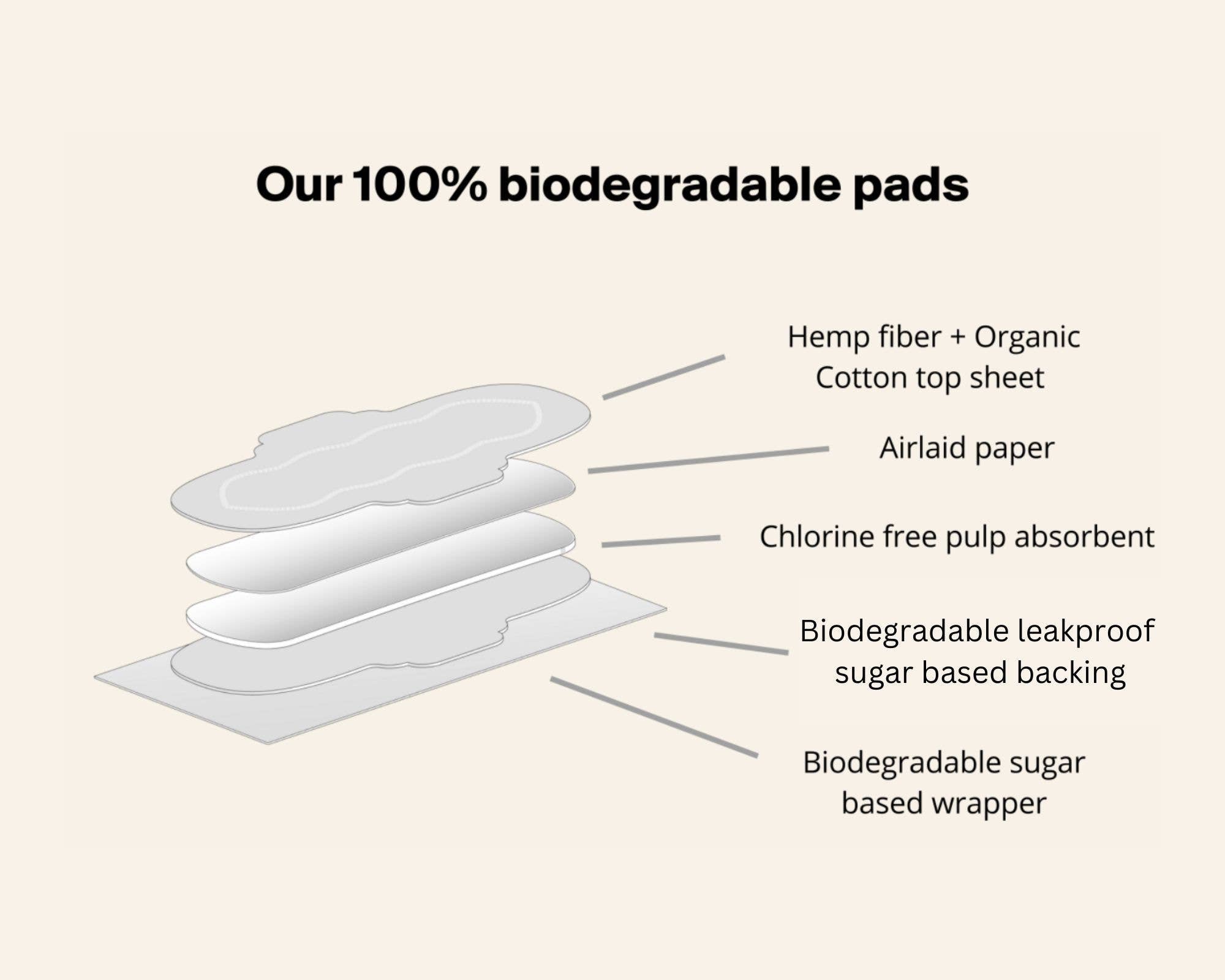 Regular (14 ct) Organic Biodegradable Hemp Fiber Menstrual Pads